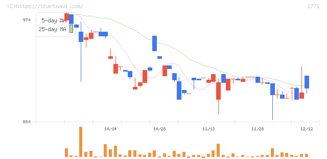 日本乾溜工業(1771)の日足チャート