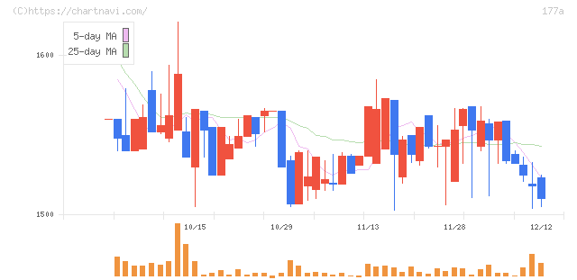 コージンバイオ(177A)の日足チャート
