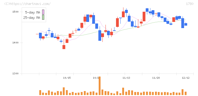 ヤマウラ(1780)の日足チャート