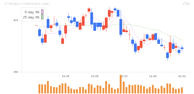 オリエンタル白石(1786)の日足チャート