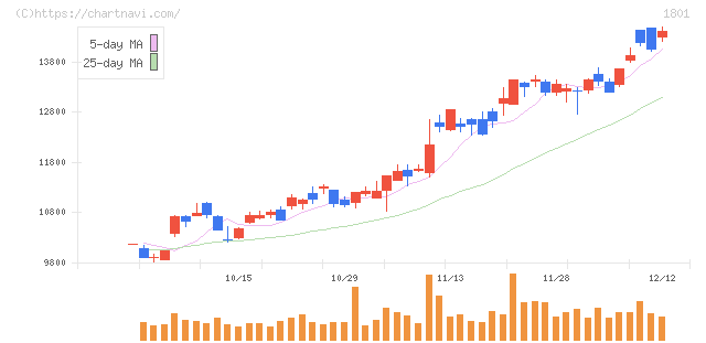 大成建設(1801)の日足チャート