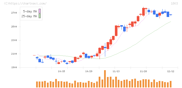 清水建設(1803)の日足チャート