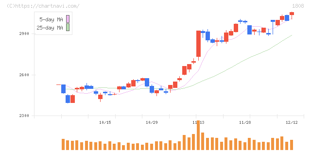 長谷工コーポレーション(1808)の日足チャート