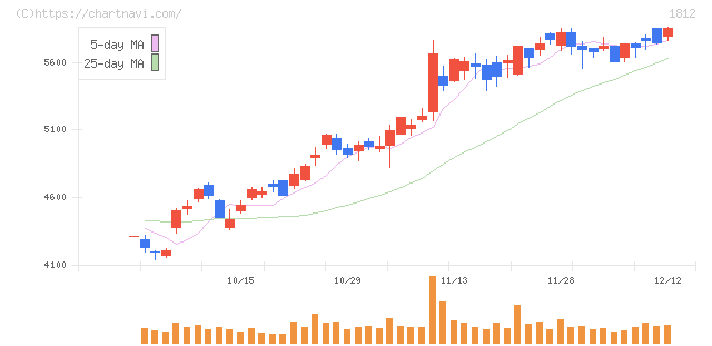 鹿島(1812)の日足チャート