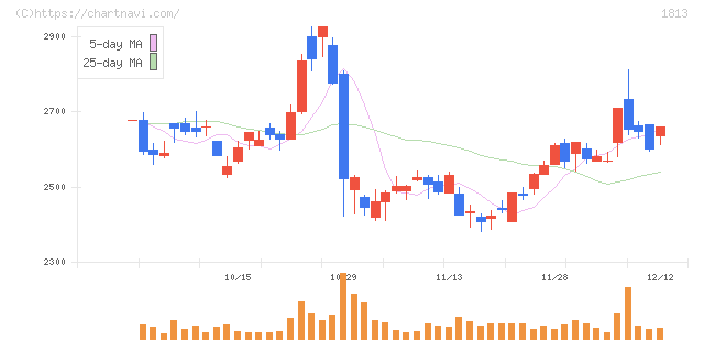 不動テトラ(1813)の日足チャート