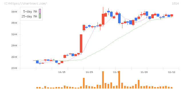 大末建設(1814)の日足チャート