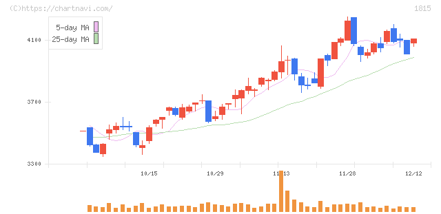 鉄建建設(1815)の日足チャート