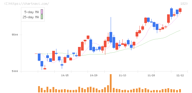 西松建設(1820)の日足チャート
