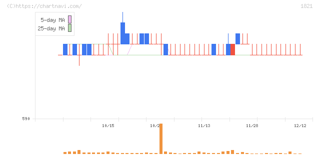 三井住友建設(1821)の日足チャート