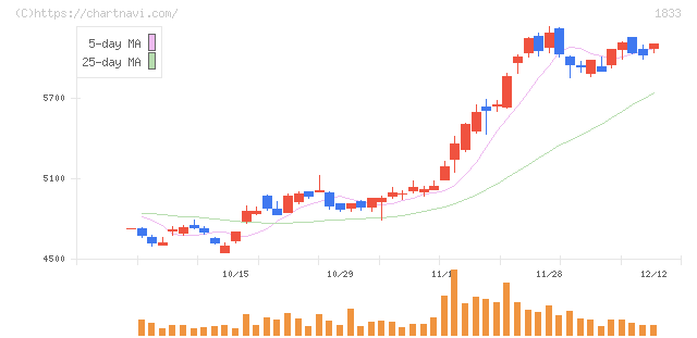 奥村組(1833)の日足チャート