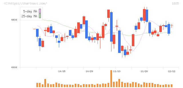 東鉄工業(1835)の日足チャート