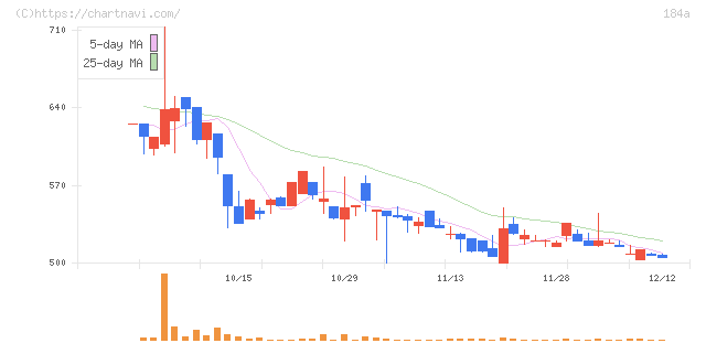 学びエイド(184A)の日足チャート