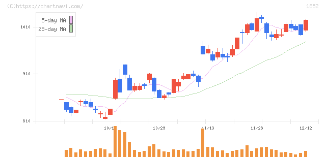 淺沼組(1852)の日足チャート