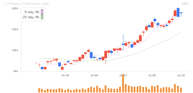 戸田建設(1860)の日足チャート
