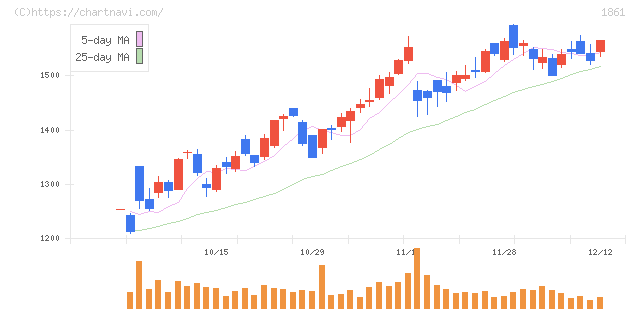 熊谷組(1861)の日足チャート