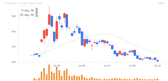 アストロスケールホールディングス(186A)の日足チャート