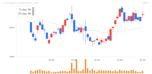矢作建設工業(1870)の日足チャート
