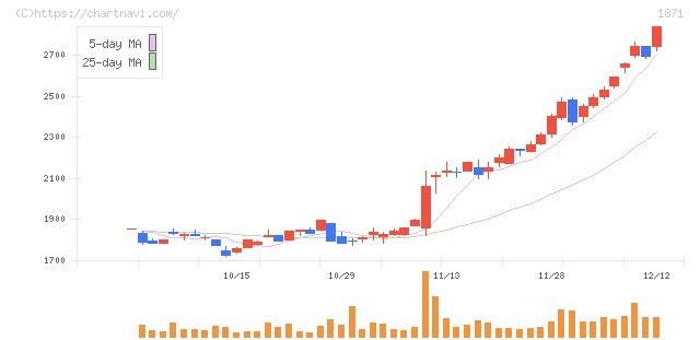 ピーエス・コンストラクション(1871)の日足チャート