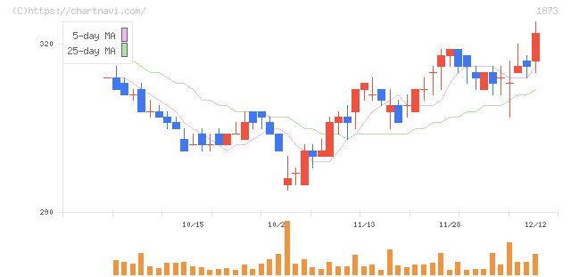 日本ハウスホールディングス(1873)の日足チャート