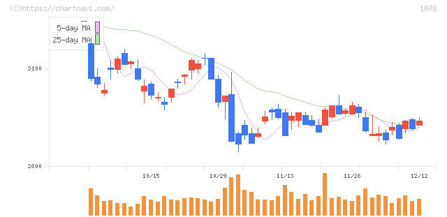大東建託(1878)の日足チャート