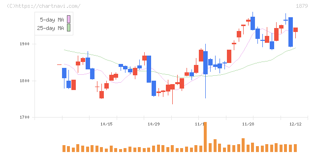 新日本建設(1879)の日足チャート