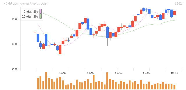 東亜道路工業(1882)の日足チャート