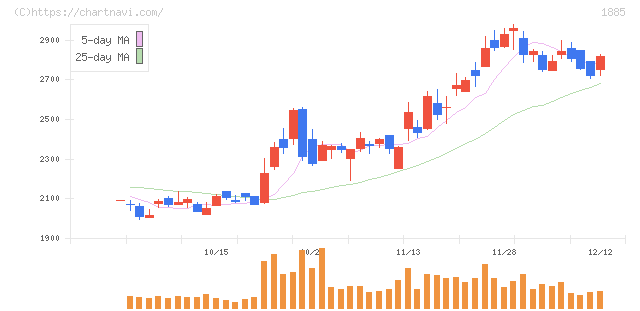 東亜建設工業(1885)の日足チャート