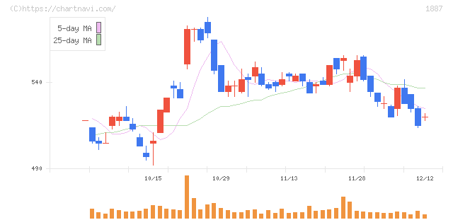 日本国土開発(1887)の日足チャート