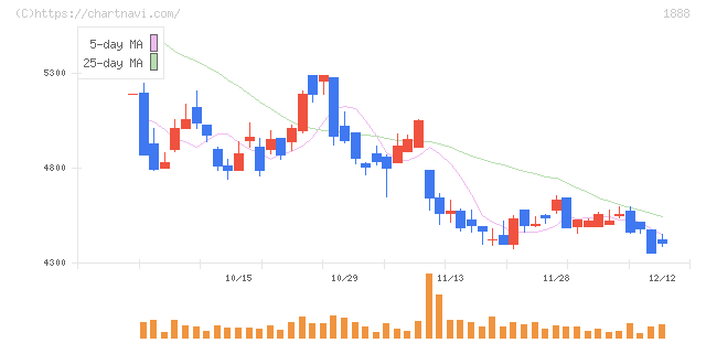若築建設(1888)の日足チャート