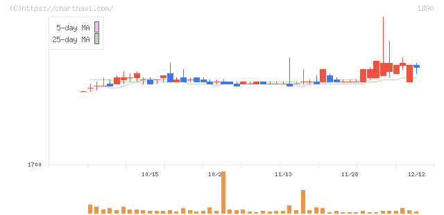 東洋建設(1890)の日足チャート