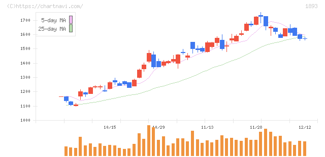 五洋建設(1893)の日足チャート