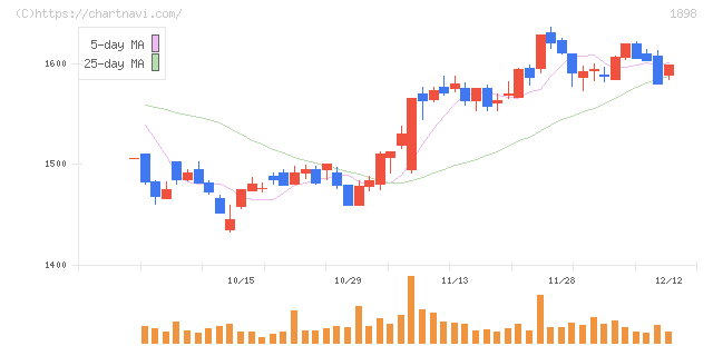 世紀東急工業(1898)の日足チャート