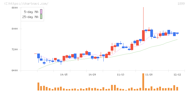 福田組(1899)の日足チャート