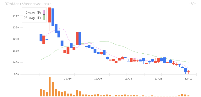 Ｄ＆Ｍカンパニー(189A)の日足チャート