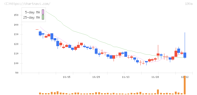 Ｃｈｏｒｄｉａ　Ｔｈｅｒａｐｅｕｔｉｃｓ(190A)の日足チャート