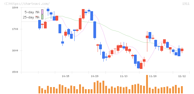 住友林業(1911)の日足チャート