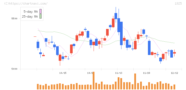 大和ハウス工業(1925)の日足チャート