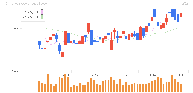 ライト工業(1926)の日足チャート