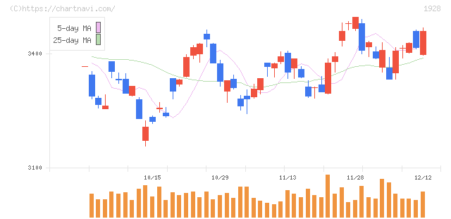 積水ハウス(1928)の日足チャート