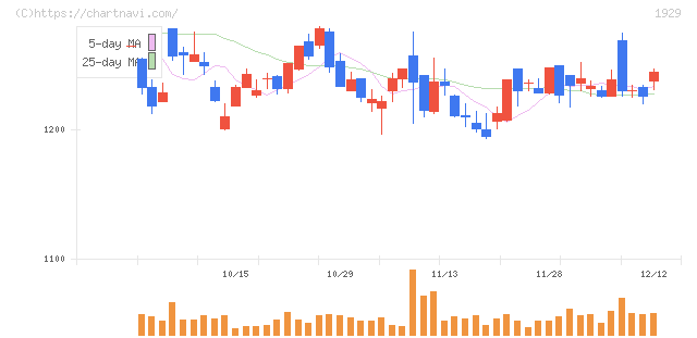 日特建設(1929)の日足チャート