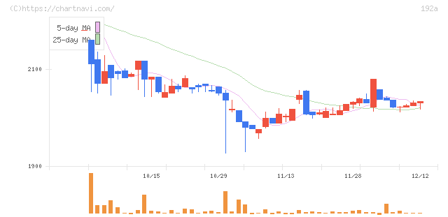 インテグループ(192A)の日足チャート