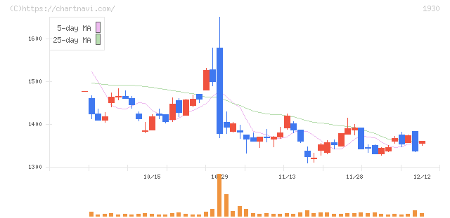 北陸電気工事(1930)の日足チャート