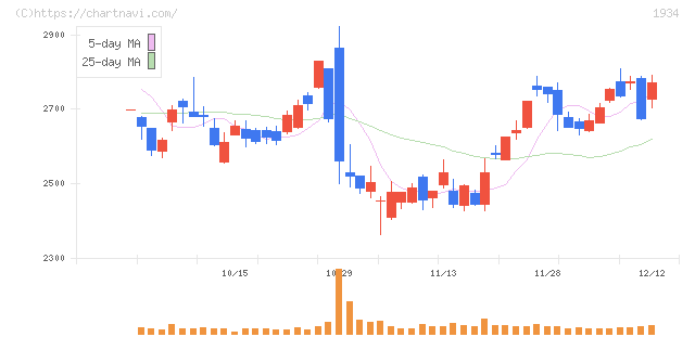 ユアテック(1934)の日足チャート