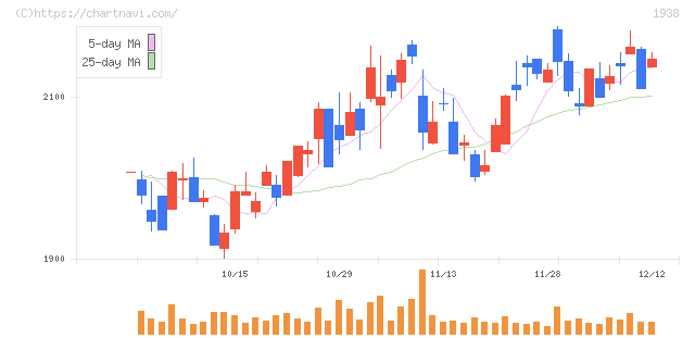 日本リーテック(1938)の日足チャート