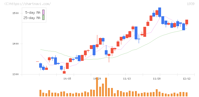 四電工(1939)の日足チャート