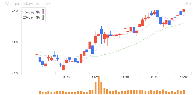 中電工(1941)の日足チャート