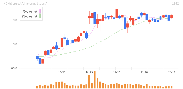 関電工(1942)の日足チャート