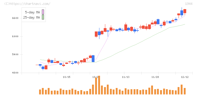 きんでん(1944)の日足チャート