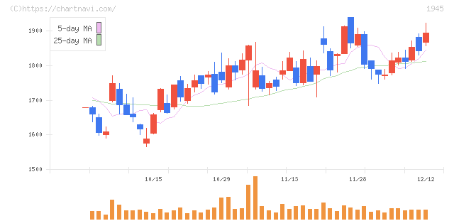 東京エネシス(1945)の日足チャート