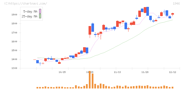 トーエネック(1946)の日足チャート